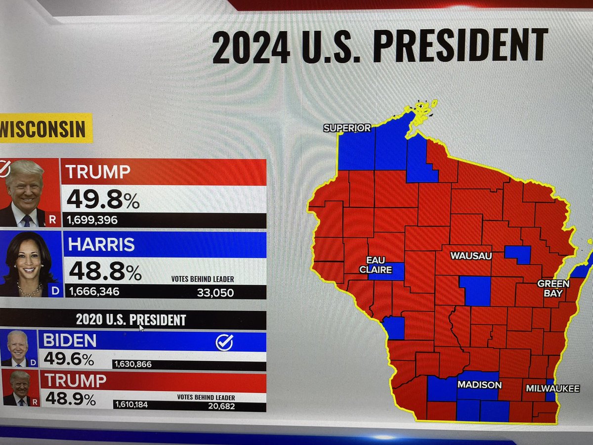 What Wisconsin tells us about the Blue Wall.

You could argue VP Harris needed all the Blue Wall states more than President-elect Trump to get to 270 - but both campaigns equally wanted to win them. Trump did.

Wisconsin was the closest of the three. 

It also appears Wisconsin