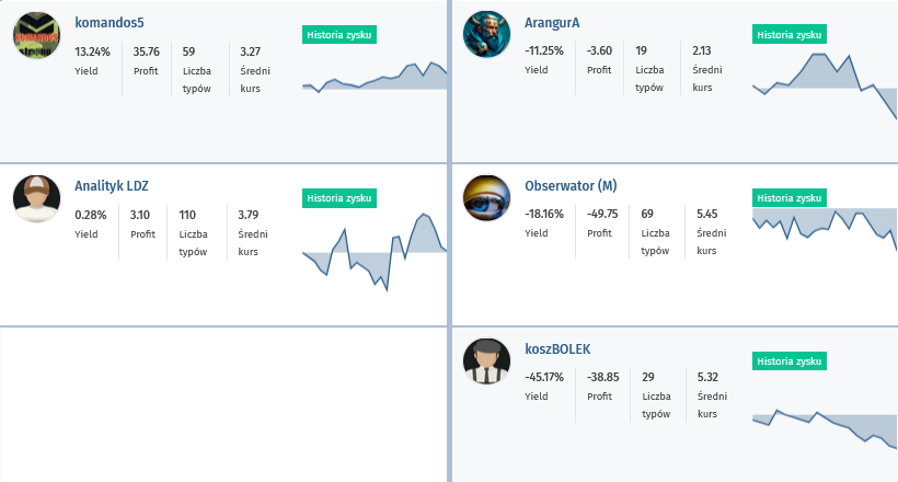 omnibet_pl's tweet photo. Podsumowanie października!
📈 komandos5 z najlepszym wskaźnikiem Yield (13%) 
💰 ... i z największym profitem (+35j)   

➡ https://t.co/lAZ9YxQY3G

#bukmacherka #bukmacher #buk #typy #typ #typujemy #sts #fortuna #superbet #betclic https://t.co/RyhEmqfYYX