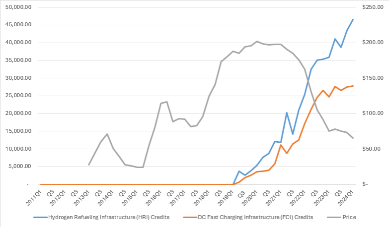 HydrogenCA's tweet image. Facts about the low carbon fuel standard @CAGovernor @AirResources: LCFS added $4 billion to zero-emission vehicles since its inception. It also spurred installation of fast-charging stations and hydrogen refueling stations for future use