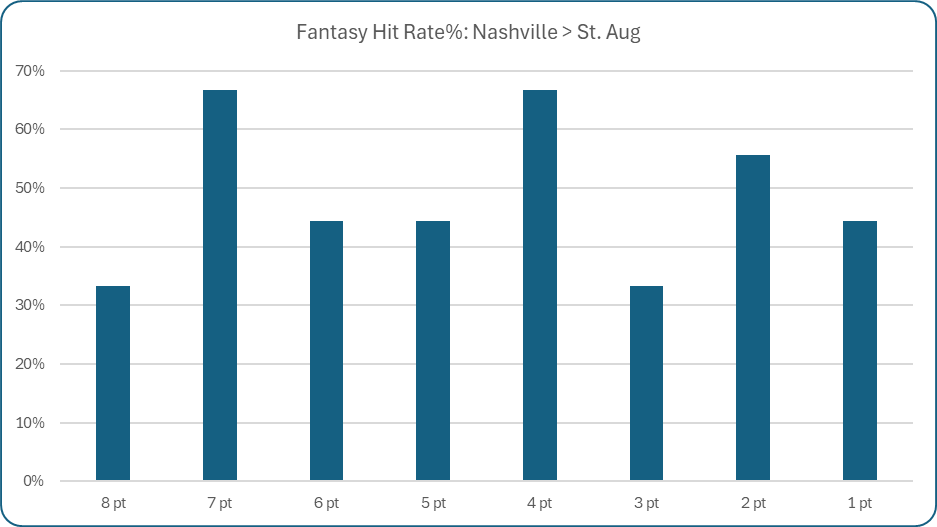A 50% hit rate overall seems pretty good for Goose fantasy, but this distribution doth not a good fantasy player make