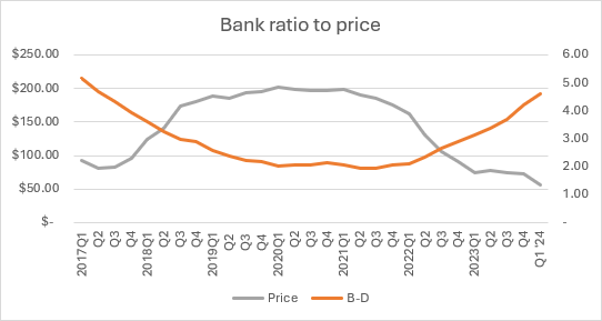 HydrogenCA's tweet image. Low carbon fuel standard fact @AirResources @CAgovernor: If LCFS was an influence on gasoline prices, they would have edged off over the past year as prices have declined from program highs. Instead, you are seeing the opposite action. Gasoline is rising as LCFS is declining!