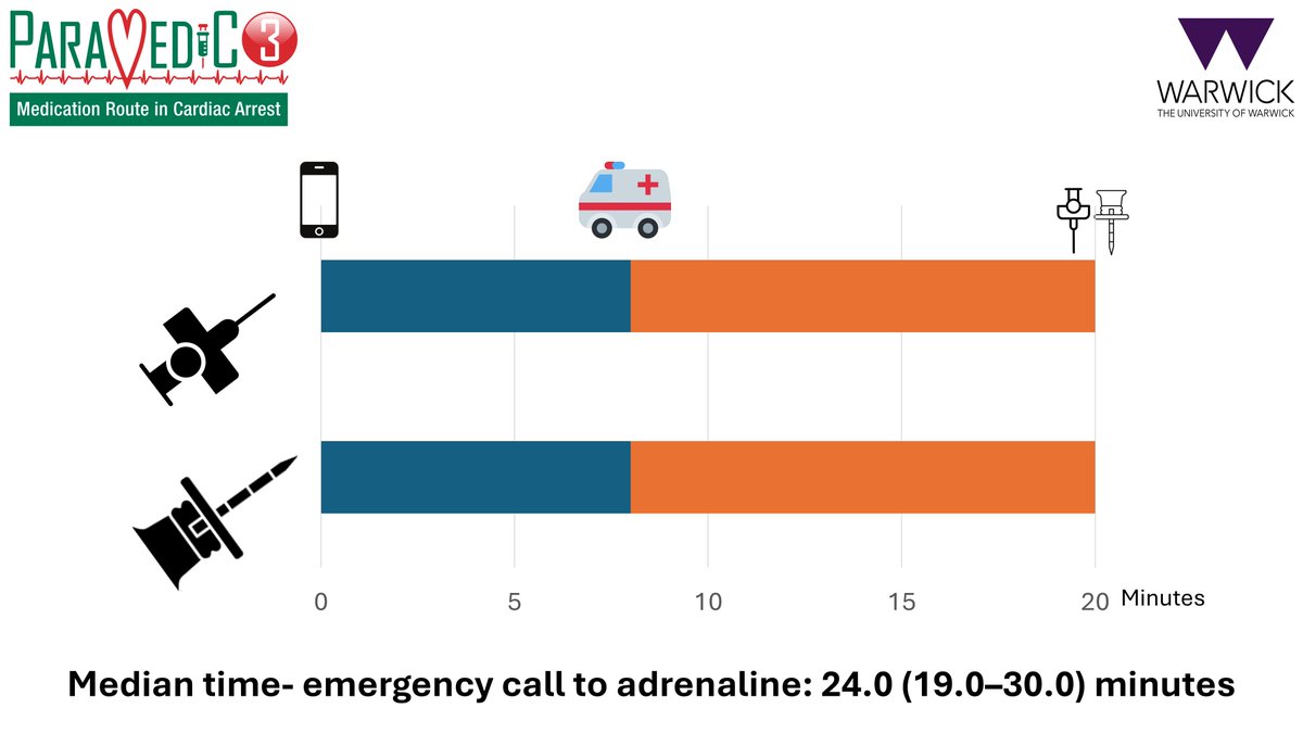 Our hypothesis was that IO access would be quicker.

Time to IV and IO access was exactly the same!

In PARAMEDIC-3, paramedics could choose where to site the IO access- about 80% patients received a proximal tibial IO; about 20% received proximal humeral IO.

(10/n)