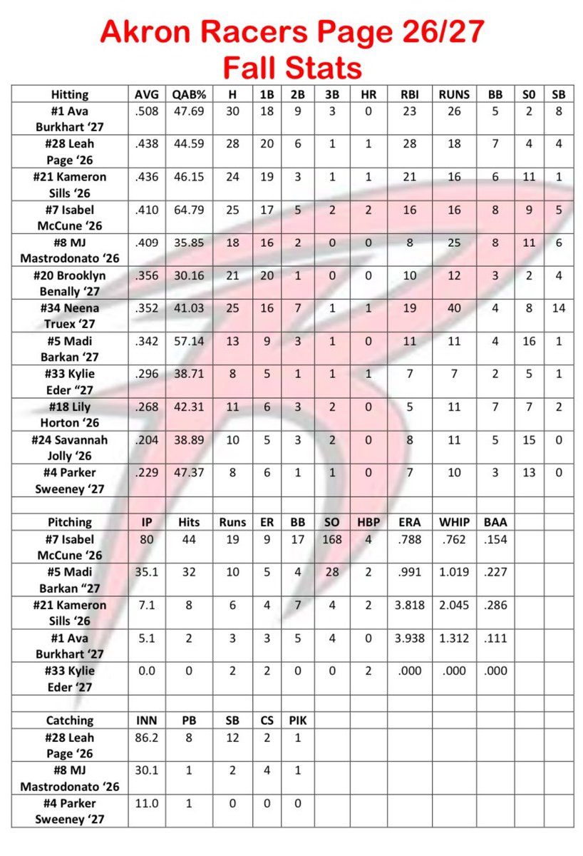 These young ladies had an awesome fall season going 22-2!