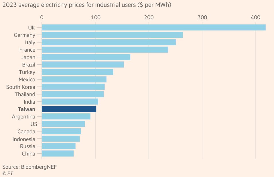 A lot of smart people are talking about this chart, but missing the single most important factor behind the UK's position: Gas 

It's a very perplexing omission: Let me explain why
1/3