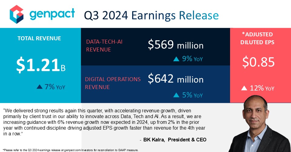 Genpact's tweet photo. Today, we released our third quarter #earnings with strong growth across the business. Read our release for more information. https://t.co/A32IW07zOO https://t.co/VgXCzeoIBT