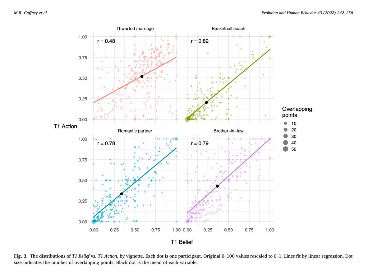 Most work sees DEPRESSION + SUICIDALITY as pathological 

Another view? 

They're (1) HONEST SIGNALS of NEED that (2) can INCREASE SUPPORT from others

In experiments, targets were more BELIEVED + SUPPORTED when they showed cues of depression + self-harm

sciencedirect.com/science/articl…