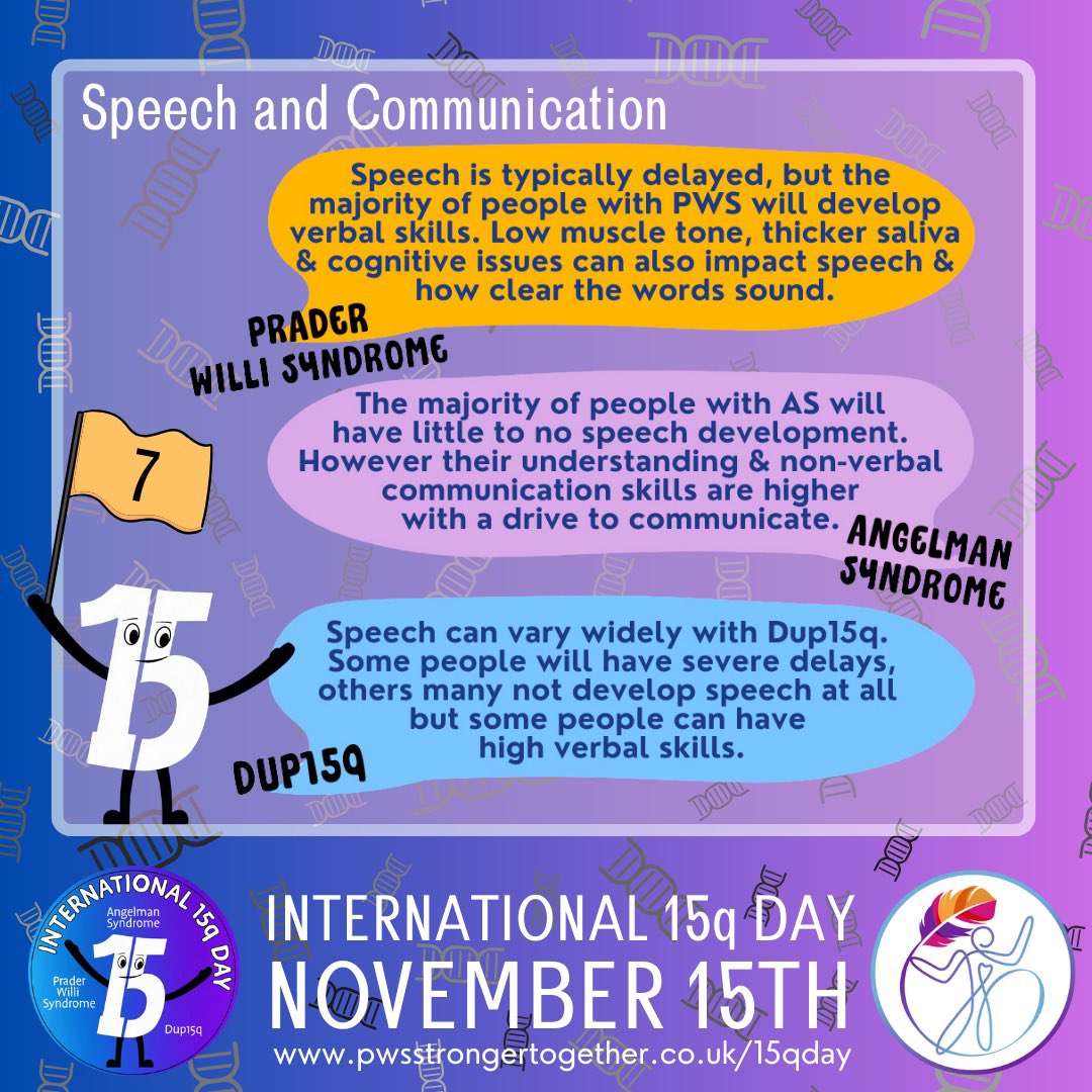 Speech can be affected by changes in the 15q region. 

#15q