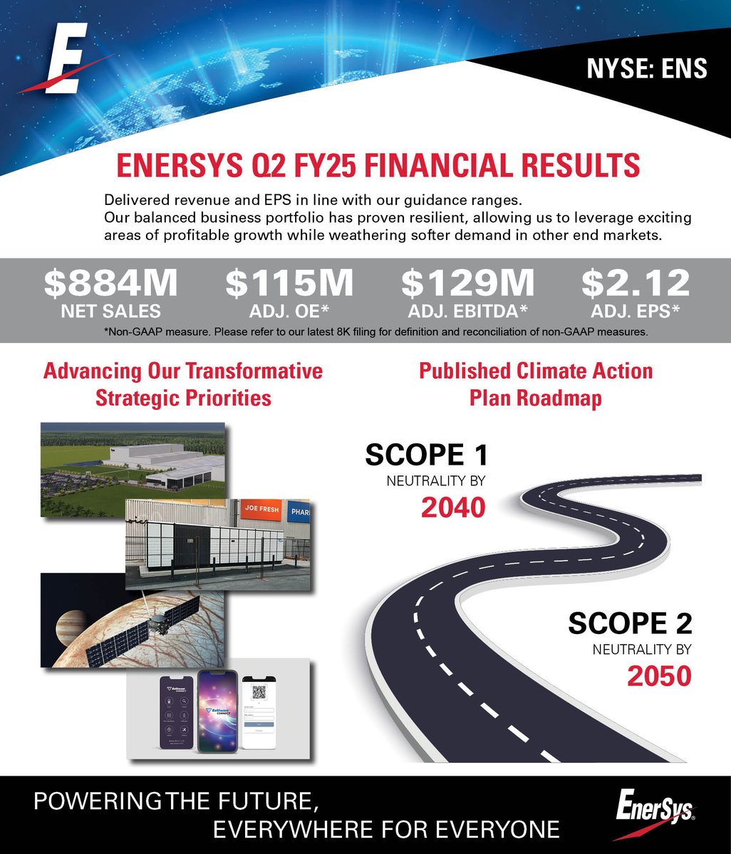 Today #EnerSys hosted our Q2 FY'25 earnings call, sharing progress on our strategic priorities and resilient performance across our balanced portfolio. We delivered revenue and EPS within guidance, reinforcing our commitment to profitable growth. bit.ly/3YHydrs