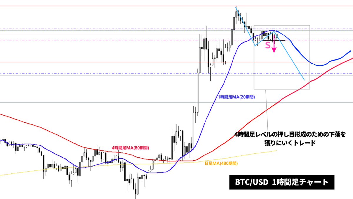 BTC/USD、4時間足レベルの押し目形成のための下落を1時間足第3波から獲りにいくトレードは損切りで終了。4時間足 MAとレートが大幅に乖離しておりこの乖離を埋めるグランビルが働きやすい局面のため1時間足レベルの高値切り下げポイント内での15分足ダブルトップネック  ...
