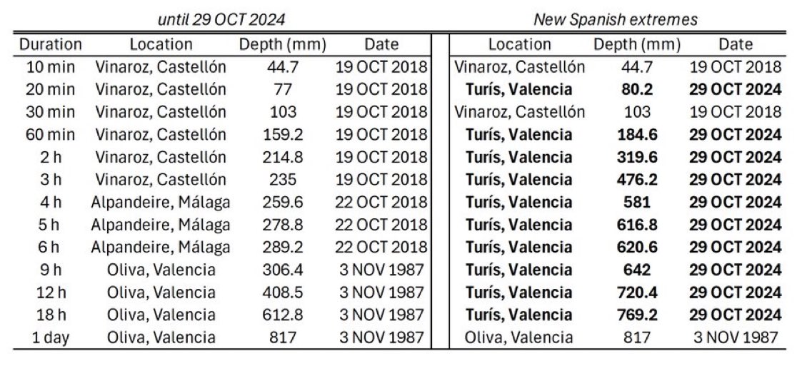 Turís, Valencia now holds Spanish records for the most rainfall in 20 minutes, 1 hour, 2 hours, 3 hours, 4 hours, 5 hours, 6 hours, 9 hours, 12 hours, and 18 hours. Via <a href="/MeteoZGZ/">☈ Carlos Calvo-Sancho ☈</a>