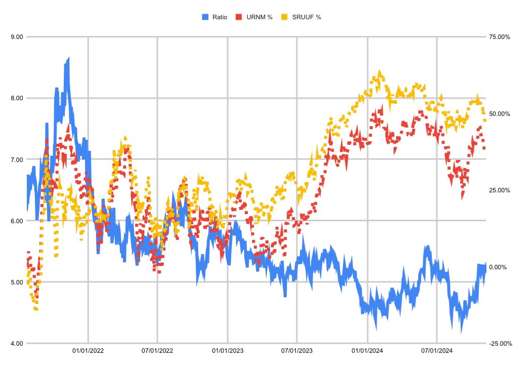 AndrewWysong's tweet photo. 11/7/2024

U Equities-URNM/Physical-SPUT Ratio

Blue Line for Equities:
High= overvalued
Low= undervalued

Max 8.60 | Min 4.35

Current 5.15

Ratio higher then chopping as we neared election. With election behind us do we have risk on liftoff to end year?
#uranium #UEquitytoSpot https://t.co/SuHOzOeuMu