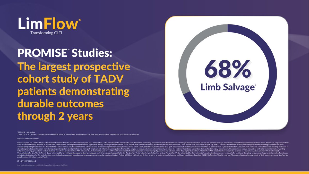 CLI_LimFlow's tweet photo. #PROMISEII, the largest study of long term outcomes in #TADV patients demonstrated durable results out to 2 years.
PROMISE II shows 68% of limbs were saved with #LimFlow. For patients battling #CLTI, this could mean more mobility, less pain, and a better quality of life. https://t.co/qgiO7MpJ7w