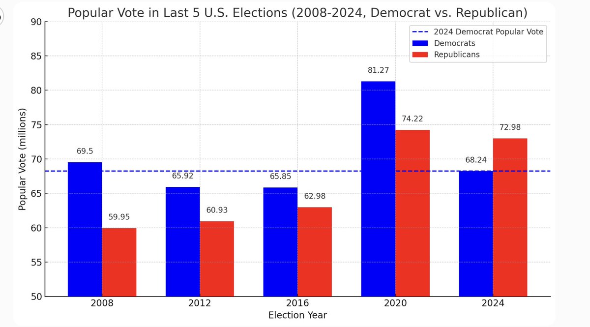 Dr <a href="/VPrasadMDMPH/">Vinay Prasad MD MPH</a> , please make a YT vid statistically analyzing voter participation numbers 2008-2024. What happened to the 13M D voters? Did we miss a rapture? What does the breakdown by state show? Not a medical q, but would be highly appreciated by many.
cc <a href="/chasrmartin/">(((Charlie Martin)))</a>