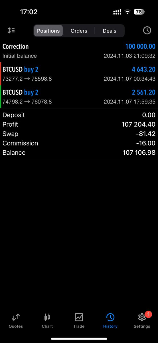 BushidoPulse's tweet photo. Cleared phase2 on @CFTradercom and getting funded account on Saturday. Moreover, perfect score with @QuantTekel on phase1, now let me smash that phase2 ๐๐ #BushidoPulse #cryptoPulse #BTC #propfirms #cryptotrading https://t.co/VY4ai6LTF2