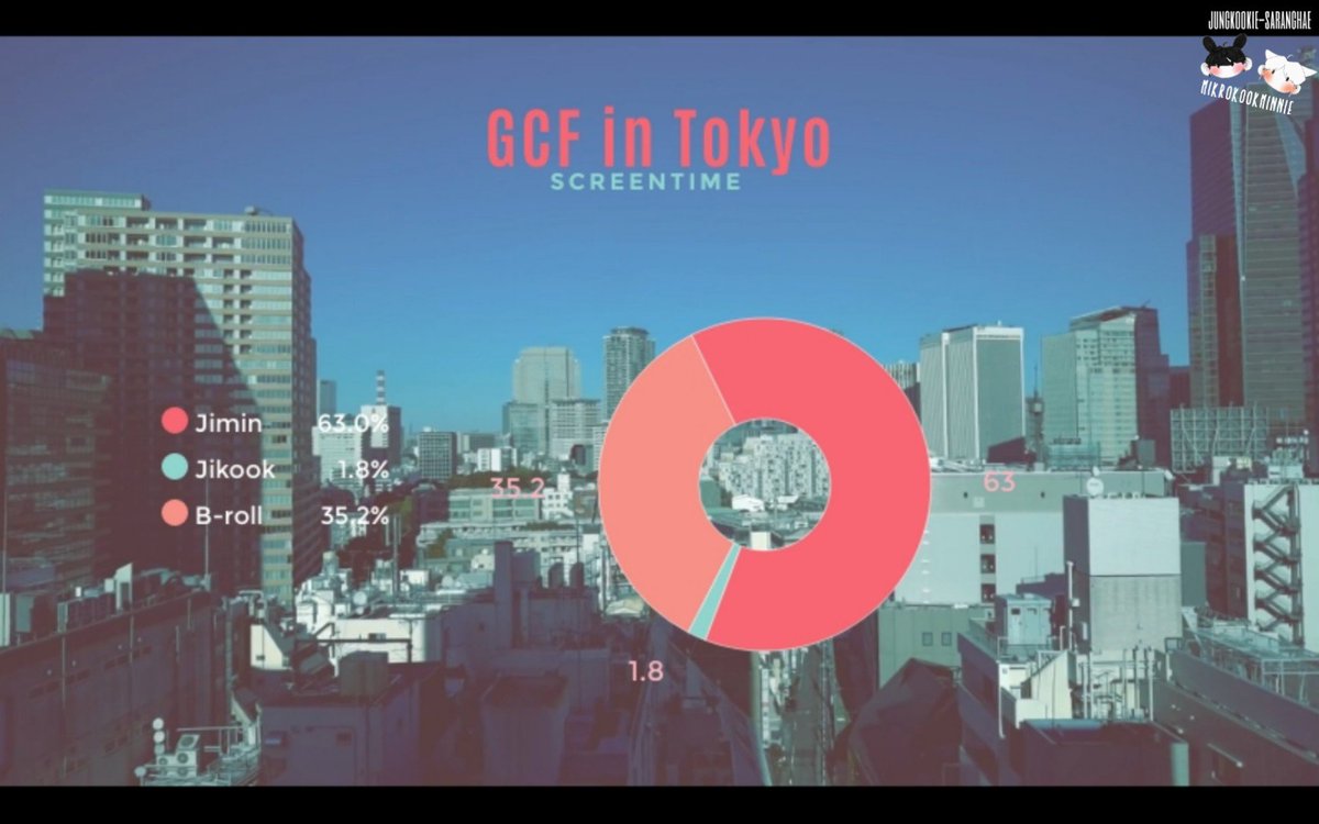 My2SeaOtters's tweet photo. JUNGKOOK'S GCF JIMIN FT TOKYO 😭😍
HAPPY 8TH ANNIVERSARY GCF TOKYO 🗼
8 YEARS WITH JIKOOK IN TOKYO
#8YearsWithGCF
#지민정국도쿄특별한추억
https://t.co/8Hr93fQoVP
https://t.co/vB9f9XQ6Kk