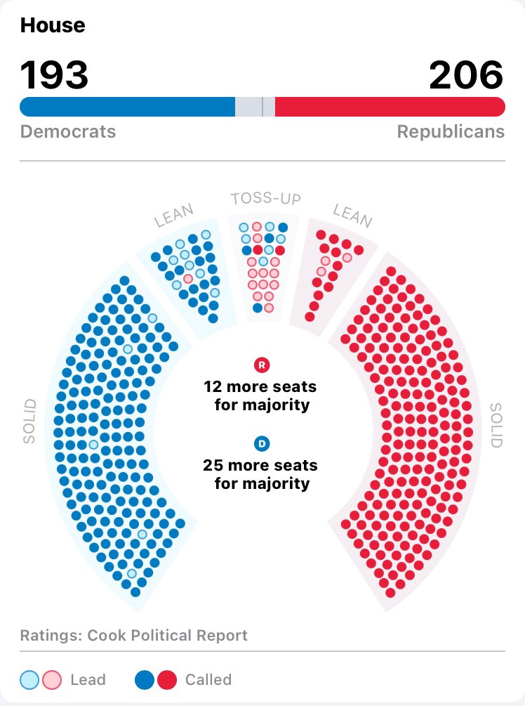 Micah Cohen (@micahcohen) on Twitter photo You can see why GOP is feeling good about the House in this <a href="/AppleNews/">Apple News</a> chart, which buckets the seats by pre-election <a href="/CookPolitical/">Cook Political Report</a> ratings (combining Lean and Likely): apple.news/2024_election_… You can see why GOP is feeling good about the House in this <a href="/AppleNews/">Apple News</a> chart, which buckets the seats by pre-election <a href="/CookPolitical/">Cook Political Report</a> ratings (combining Lean and Likely): apple.news/2024_election_…
