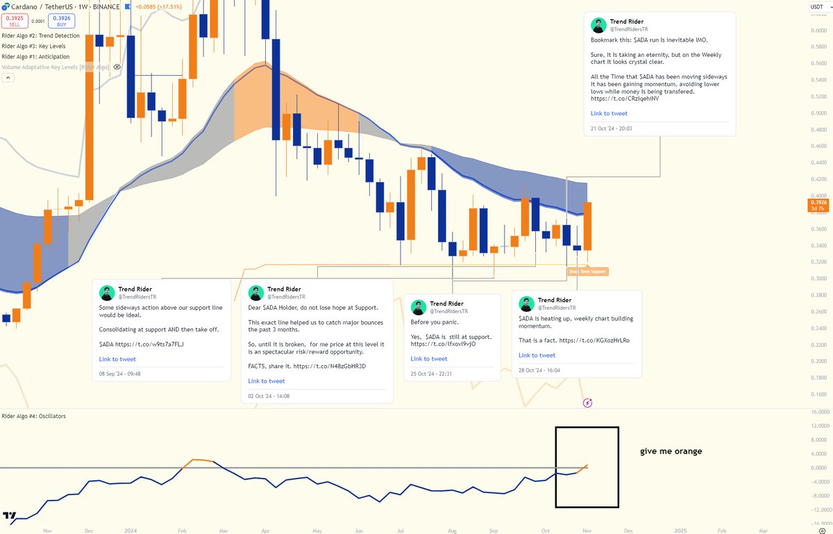 TrendRidersTR's tweet image. 🚀 $ADA is pumping today! 📈
You were told not to panic.
You were notified in time.
Facts