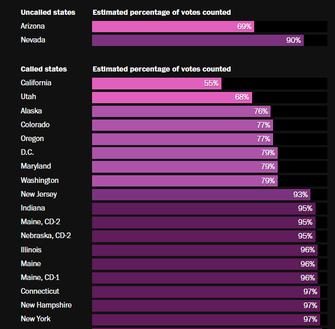 People are posting popular vote comparisons to previous elections. Millions of votes are still not counted. In 2020, 17 million Californians voted. 11 million for Biden. So far only 55% or 9 million votes total have been counted in CA, 5.7 million for Kamala.