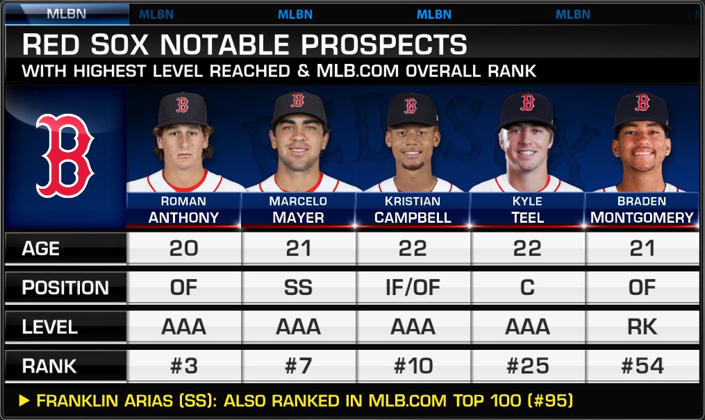 MLB Network (@mlbnetwork) on Twitter photo The Red Sox have SIX position players ranked in <a href="/MLBPipeline/">MLB Pipeline</a>’s Top 100 prospects 😳 The Red Sox have SIX position players ranked in <a href="/MLBPipeline/">MLB Pipeline</a>’s Top 100 prospects 😳