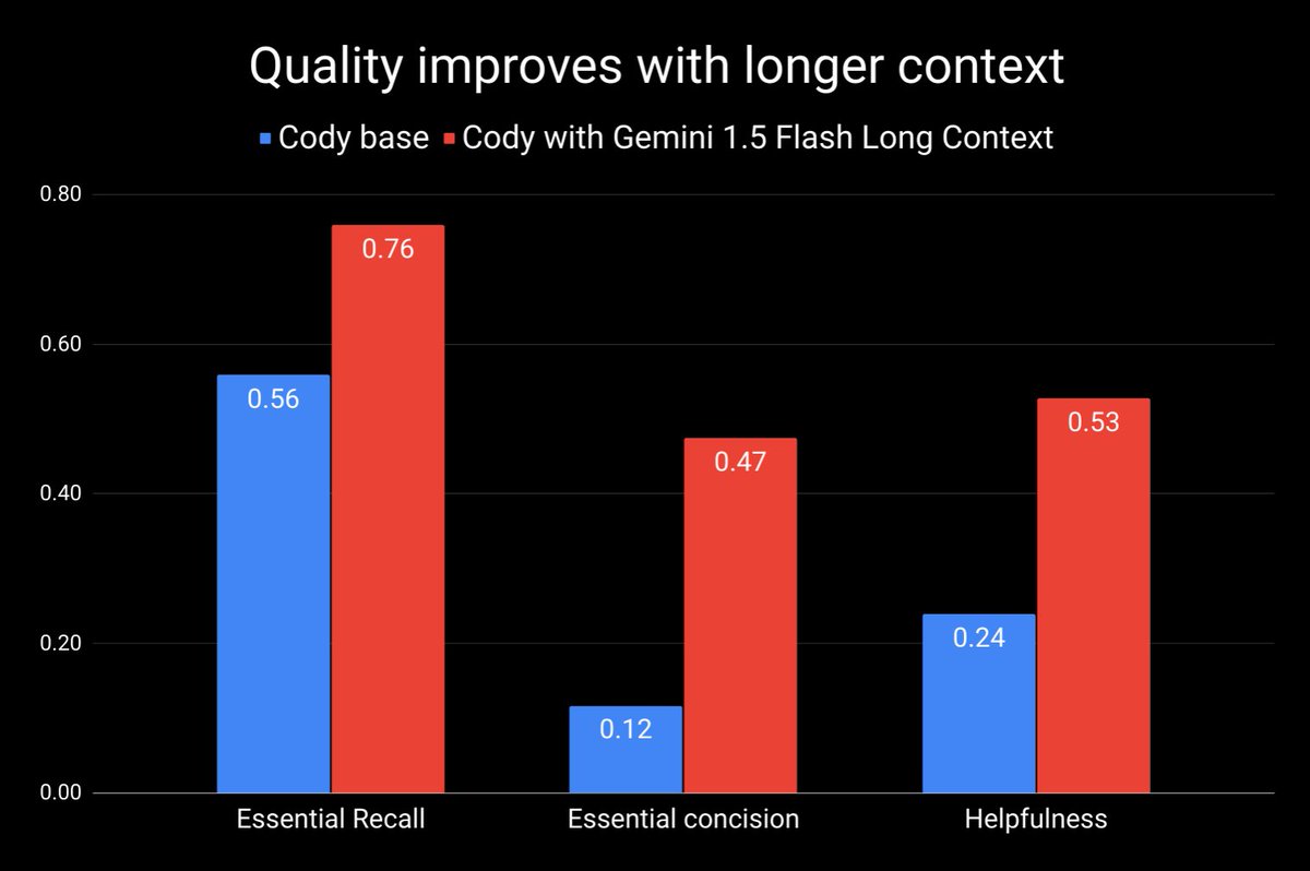 👩💻 Paige Bailey (@dynamicwebpaige) on Twitter photo "<a href="/Sourcegraph/">Sourcegraph</a>'s use of Gemini 1.5 long-context models drastically reduced the overall hallucination rate (the generation of factually incorrect information).
The hallucination rate decreased from 18.97% to 10.48%, a significant improvement in accuracy and reliability." 💕💻 "<a href="/Sourcegraph/">Sourcegraph</a>'s use of Gemini 1.5 long-context models drastically reduced the overall hallucination rate (the generation of factually incorrect information).
The hallucination rate decreased from 18.97% to 10.48%, a significant improvement in accuracy and reliability." 💕💻