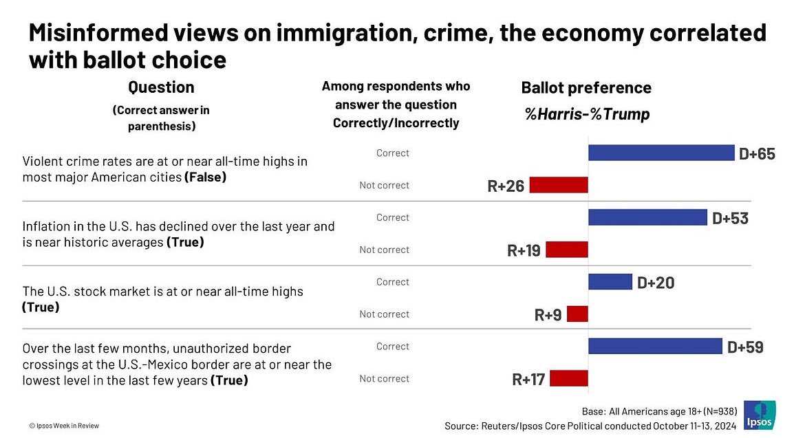 Democrats did not succeed in communicating some of their wins to low-info voters. It’s a major point to Stancil’s theory of media ecosystems.