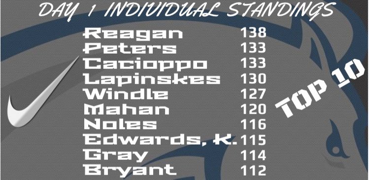Iron Man Day 1 Individual Standings 
(4 events) ( Top 10)