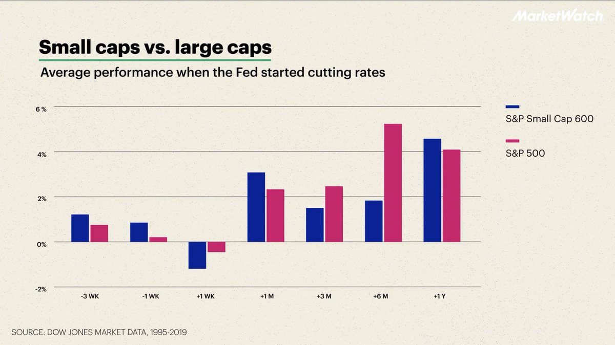 Macarena Carrizosa (@macacarrizosa) on Twitter photo Small caps rallied when the Fed cut rates in September for the first time in 4 years. But will the momentum last? š <a href="/Isabelxwang/">Isabel Wang</a> explains what history suggests.
marketwatch.com/video/need-to-ā¦
#SmallCaps #Russell2000 Small caps rallied when the Fed cut rates in September for the first time in 4 years. But will the momentum last? š <a href="/Isabelxwang/">Isabel Wang</a> explains what history suggests.
marketwatch.com/video/need-to-ā¦
#SmallCaps #Russell2000