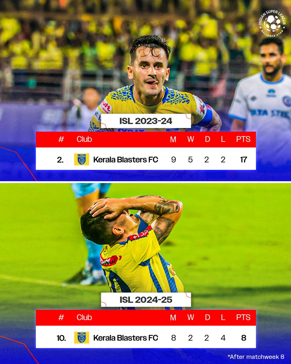 IndSuperLeague's tweet image. A drastic turnaround in #ISL 2024-25 for @KeralaBlasters! 📉

#KBFCHFC #LetsFootball #KeralaBlasters