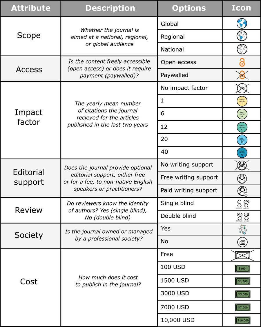 Are you interested in understanding #author choices in the current #conservation publishing landscape?📚🖊 Yoh et al share that academic publishers can improve #equity in conservation publishing to the benefit of #conservationscience.🌿 doi.org/10.1111/cobi.1…