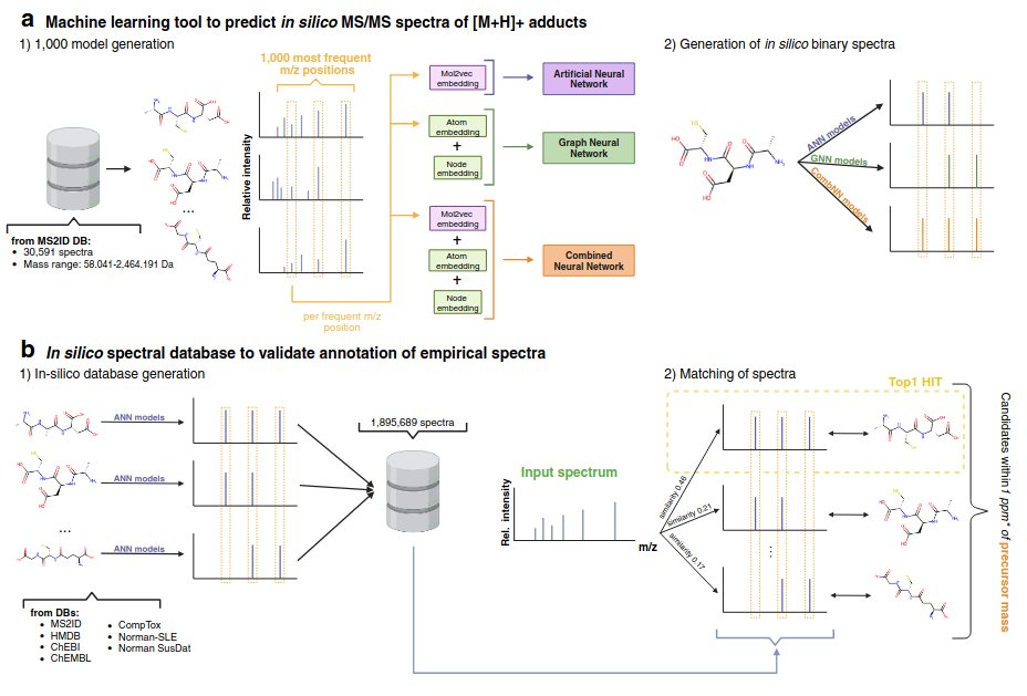 SEES Lab (@sees_lab) on Twitter photo New preprint! We predict the fragmentation spectrum of metabolites and small molecules using machine learning, and use the predictions to annotate metabolites
biorxiv.org/content/10.110…
Great work by Maribel Pérez-Ribera and yet another fruitful collaboration with the <a href="/yaneslab/">Oscar Yanes</a> New preprint! We predict the fragmentation spectrum of metabolites and small molecules using machine learning, and use the predictions to annotate metabolites
biorxiv.org/content/10.110…
Great work by Maribel Pérez-Ribera and yet another fruitful collaboration with the <a href="/yaneslab/">Oscar Yanes</a>