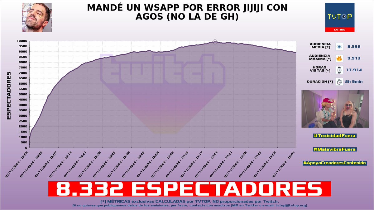 tvtop_es's tweet photo. ¡Emisiones finalizadas! Nuestros datos (media/peak) 🧐 :
🥇 🇦🇷 #MartinCirioOk 🗣️ > 8.3K/9.9K
🥈 🇦🇷 #FlavioAzzaro 🗣️⚽️ > 6.9K/8.2K
🥉 🇪🇸 #ElStream 🎙️ > 3K/3.9K
4⃣ 🇪🇸 #SiroLópez 🎙⚽️ > 1.9K/2.8K
#JustChatting https://t.co/nXtsXQjU2o