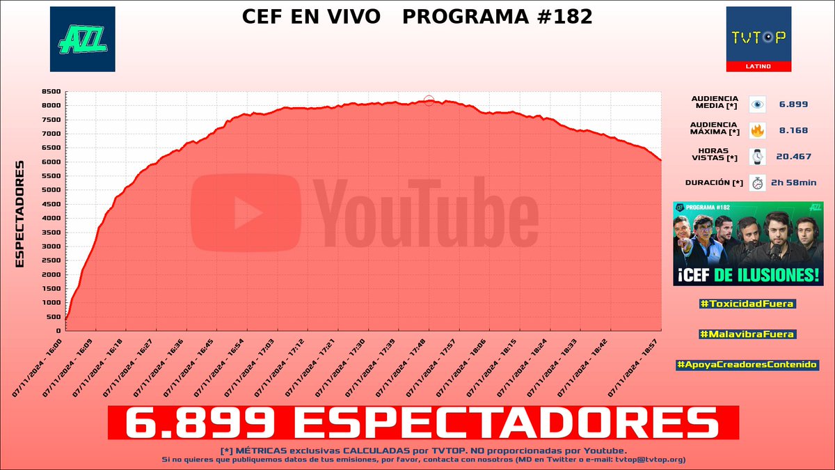 tvtop_es's tweet photo. ¡Emisiones finalizadas! Nuestros datos (media/peak) 🧐 :
🥇 🇦🇷 #MartinCirioOk 🗣️ > 8.3K/9.9K
🥈 🇦🇷 #FlavioAzzaro 🗣️⚽️ > 6.9K/8.2K
🥉 🇪🇸 #ElStream 🎙️ > 3K/3.9K
4⃣ 🇪🇸 #SiroLópez 🎙⚽️ > 1.9K/2.8K
#JustChatting https://t.co/nXtsXQjU2o