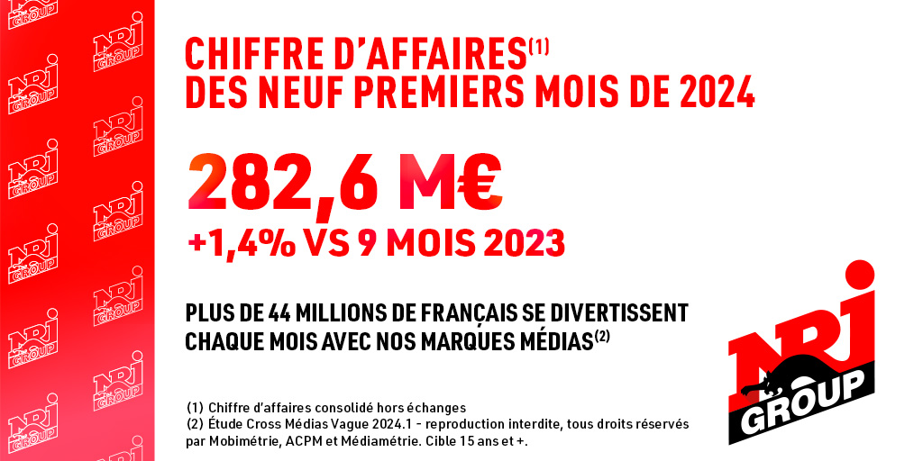 nrjgroup's tweet photo. NRJ GROUP a publié son chiffre d’affaires pour les neuf premiers mois de 2024.

Retrouvez l’intégralité des informations dans le communiqué :

https://t.co/5a57aM9REe https://t.co/OJi8r5Fe68