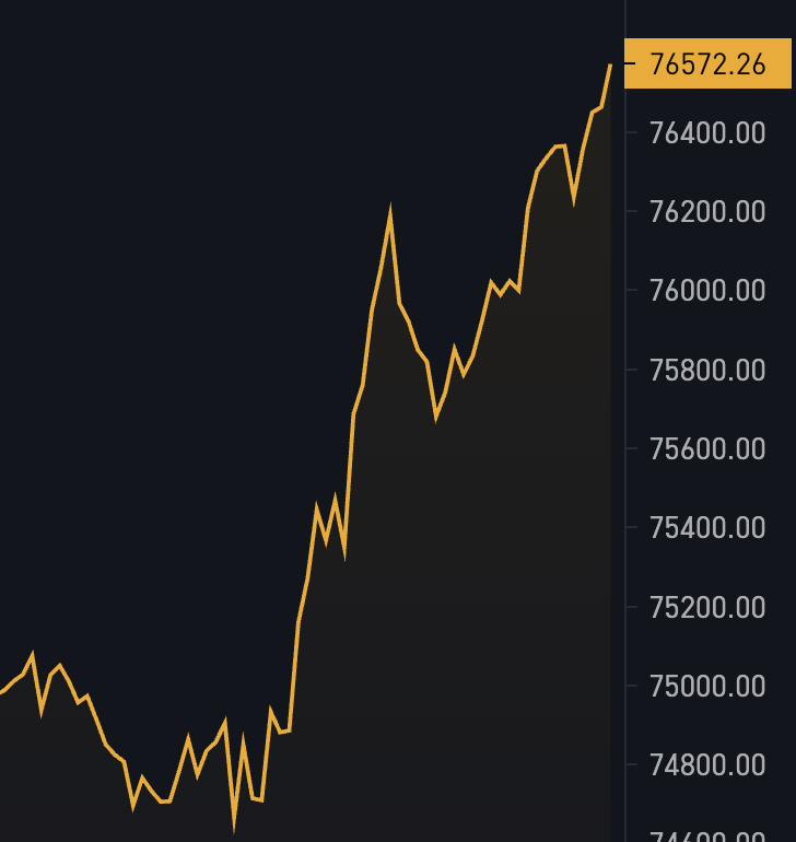 BitcoinMagazine's tweet photo. JUST IN: $76,572 #Bitcoin, NEW ALL TIME HIGH! 🚀 https://t.co/774OXMX5TU