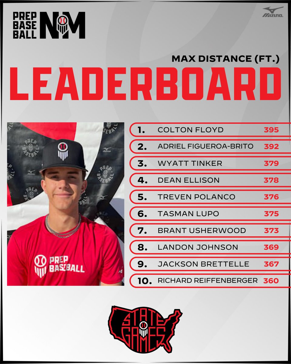 Prep Baseball Arizona (@prepbaseballaz) on Twitter photo ๐๐๐ฐ ๐๐๐ฑ๐ข๐๐จ ๐๐ญ๐๐ญ๐ ๐๐๐ฆ๐๐ฌ - ๐๐ซ๐๐๐ค๐๐๐ง ๐๐ข๐ญ๐ญ๐ข๐ง๐ ๐๐๐๐๐๐ซ๐ฌ
The top TrackMan data collected during BP at the New Mexico State Games with '27 Colton Floyd leading the way in exit velocity and distance.
๐ loom.ly/HbDbx8k | <a href="/prepbaseball/">Prep Baseball</a> ๐๐๐ฐ ๐๐๐ฑ๐ข๐๐จ ๐๐ญ๐๐ญ๐ ๐๐๐ฆ๐๐ฌ - ๐๐ซ๐๐๐ค๐๐๐ง ๐๐ข๐ญ๐ญ๐ข๐ง๐ ๐๐๐๐๐๐ซ๐ฌ
The top TrackMan data collected during BP at the New Mexico State Games with '27 Colton Floyd leading the way in exit velocity and distance.
๐ loom.ly/HbDbx8k | <a href="/prepbaseball/">Prep Baseball</a>