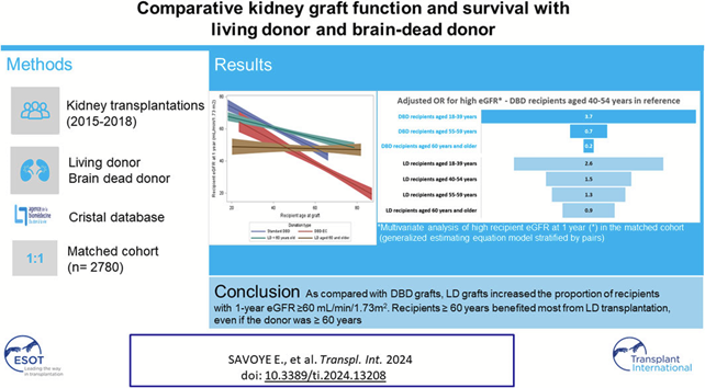 Transplant International (@transpl_int) on Twitter photo 1/12 🧵 Monday 18th November 5pm CEST : Do not miss the next <a href="/Transpl_Int/">Transplant International</a> Journal Club featuring Dr Savoye and Dr Pastural on their recent work focused on living donation in the elderly rb.gy/mp349u Register here: go.esot.org/ti_jc_18nov2024 1/12 🧵 Monday 18th November 5pm CEST : Do not miss the next <a href="/Transpl_Int/">Transplant International</a> Journal Club featuring Dr Savoye and Dr Pastural on their recent work focused on living donation in the elderly rb.gy/mp349u Register here: go.esot.org/ti_jc_18nov2024