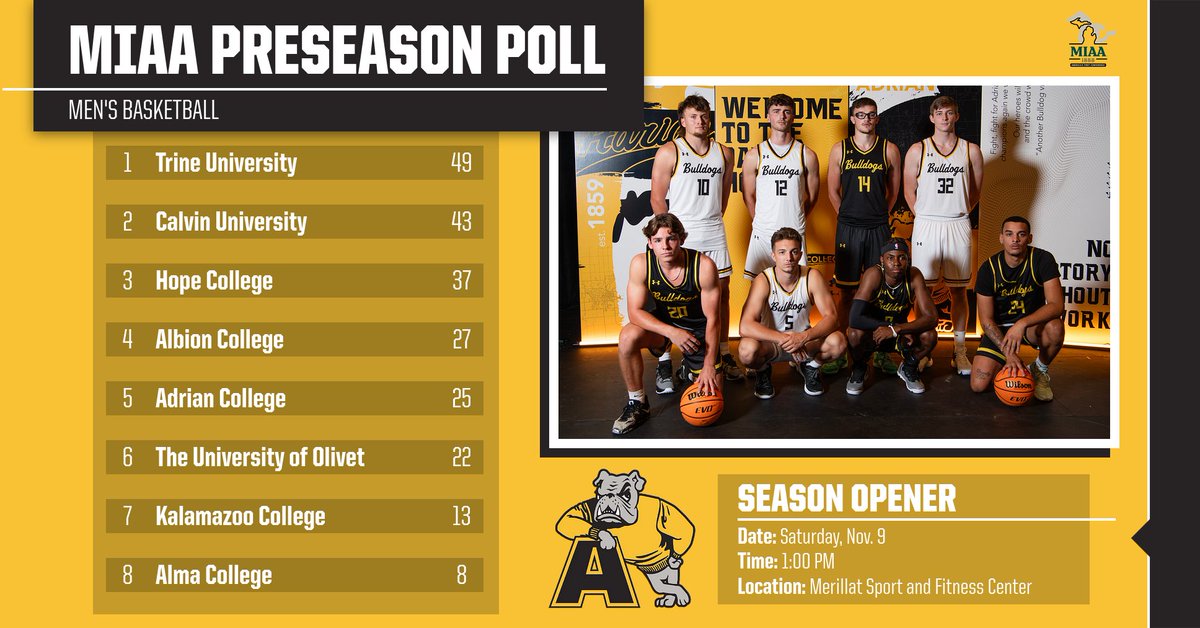 AdrianBulldogs's tweet photo. The @AdrianMBB team is picked to finish fifth by the MIAA. 

Release-- https://t.co/xOIMqii2J4

#d3hoops #GDTBAB https://t.co/hbBopbrK5i
