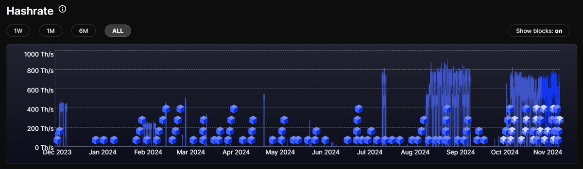 TronMonGone's tweet photo. @WilhelmBeck14 I know - insane. So glad I switched to @ocean_mining pool. Last month was 2X revenue compared to the same hashrate on any FPPS pool. I've been testing this pool for almost 1yr so I'm pretty confident in my findings. Stop getting robbed. Switch to Ocean Pool. https://t.co/S2iyhQU0DN
