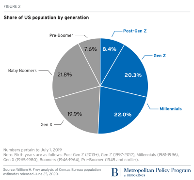 kennethcochran's tweet photo. @philipaklein We may have helped but keep in mind Gen X is the smallest generation https://t.co/LdPUBD83X3