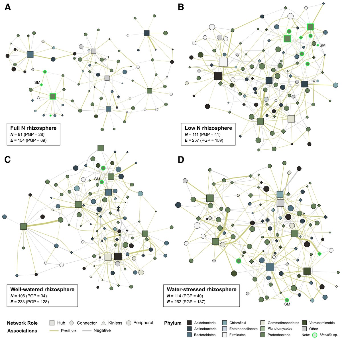 Just Published! Elle Barnes et al. analyzed the core bacterial and archaeal community of the high biomass bioenergy sorghum bicolor genotype, Grassl, grown under nitrogen and water stress. <a href="/EcoEvoElle/">Dr. Elle Barnes</a> <a href="/sgtringe/">Susannah Tringe</a> <a href="/jgi/">Joint Genome Institute</a> doi.org/10.1094/PBIOME…