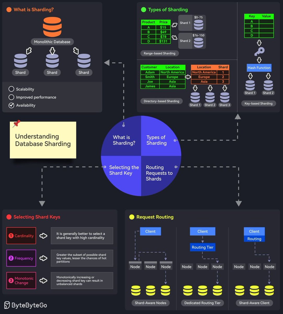 travisfont's tweet image. What is #DataSharding ?

Splitting a large dataset into smaller, more manageable pieces, or &quot;shards,&quot; distributed across multiple servers to improve performance and scalability.