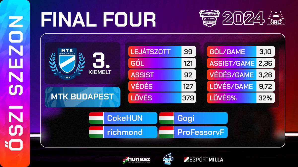 HungarianRLTournaments (@hrlt_hu) on Twitter photo Címvédőként általában a közvélemény nagyobb elvárással van egy csapat felé, eleinte pedig az eredmények ugyan a triót igazolták, a hajrában azonban zsinórban 3 vereséget is elszenvedett az <a href="/MTKesport1888/">MTK Budapest Esport</a> , így az alapszakasz 5. helyéről készülhettek a rájátszásra. Ott azonban Címvédőként általában a közvélemény nagyobb elvárással van egy csapat felé, eleinte pedig az eredmények ugyan a triót igazolták, a hajrában azonban zsinórban 3 vereséget is elszenvedett az <a href="/MTKesport1888/">MTK Budapest Esport</a> , így az alapszakasz 5. helyéről készülhettek a rájátszásra. Ott azonban