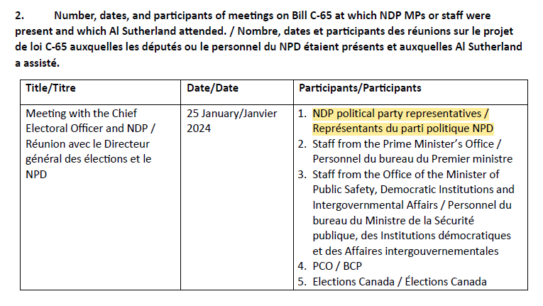 EricDuncanSDG's tweet photo. 🚨BREAKING NEWS🚨
PMO admits at least two secret meetings w/ NDP HQ to secure a deal &amp; change election date to guarantee dozens of NDP-Liberal MP pensions.

An unacceptable scheme to pad their pockets before Canadians defeat them.

Enough of insider deals, call the election now! https://t.co/f5bPZ5mE2p