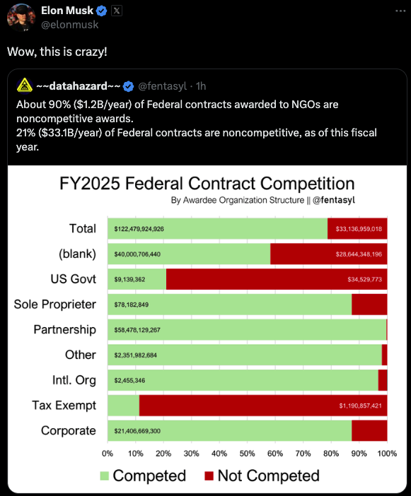 This is hilarious because some of the most innovative and widely praised government contracts in decades were NASA's OTAs with SpaceX for commercial launch services, which would not count as "competitive" under CICA which is presumably what this dumb chart is referring to