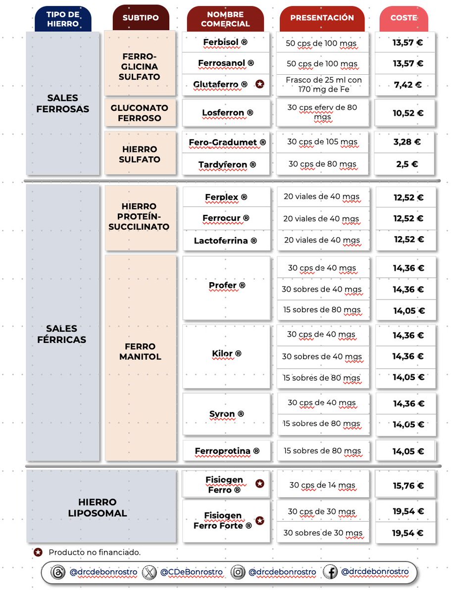 ⚠️ LA TABLA DEFINITIVA: ¿Cuáles son las alternativas de tratamiento con hierro oral disponibles? 🩸🤔

TODO resumido en esta tabla 👇🏽👇🏽👇🏽

Recordemos:

🟠SALES FERROSAS: 
   🔸Absorción:  ✅✅✅
   🔸Tolerancia: ✅☑️☑️
   🔸Coste: 💶

🔵SALES FÉRRICAS:
   🔹Absorción: ✅✅☑️