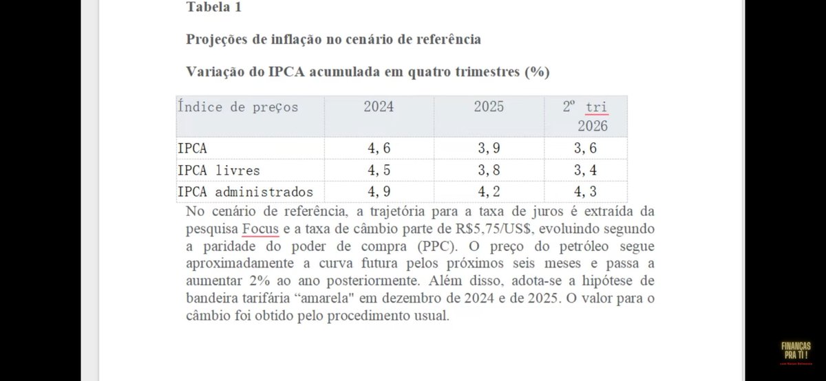 Governo trabalhando na corda bomba!!. Se  continuar nesse ritmo, vamos superar essas taxas!!! Segura peão!!!

#ipca 
#inflação
#juros 
#taxa 
#bancocentral
#brasilia 
<a href="/mendlowicz/">Economista Sincero</a> 
<a href="/alexcabral71/">Alexandre Cabral</a> 
<a href="/Tiagogreis/">Tiago Guitián Reis</a> 
<a href="/ZattarRafael/">Rafael Zattar</a>