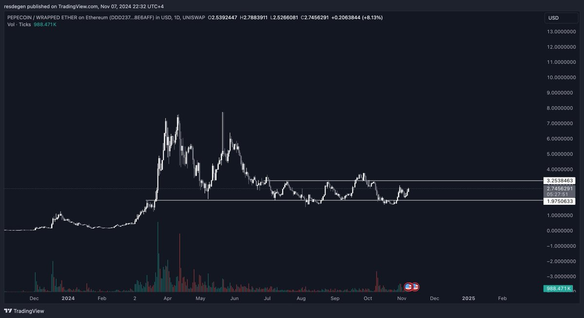 resdegen's tweet image. I also bought a big bag of the OG PEPE @pepecoins due to @0x_fbb4 continuous support and its impressive lore

Pepecoin ticker was originally PEPE, but due to Trump endorsing it, the left related this image with hate... and in order to remain listed in CEXs they had to change the…