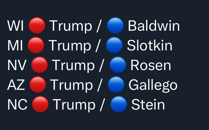 What are the odds of this happening in 5 of the swing states? Honest question.  And not all Senate incumbents, either.