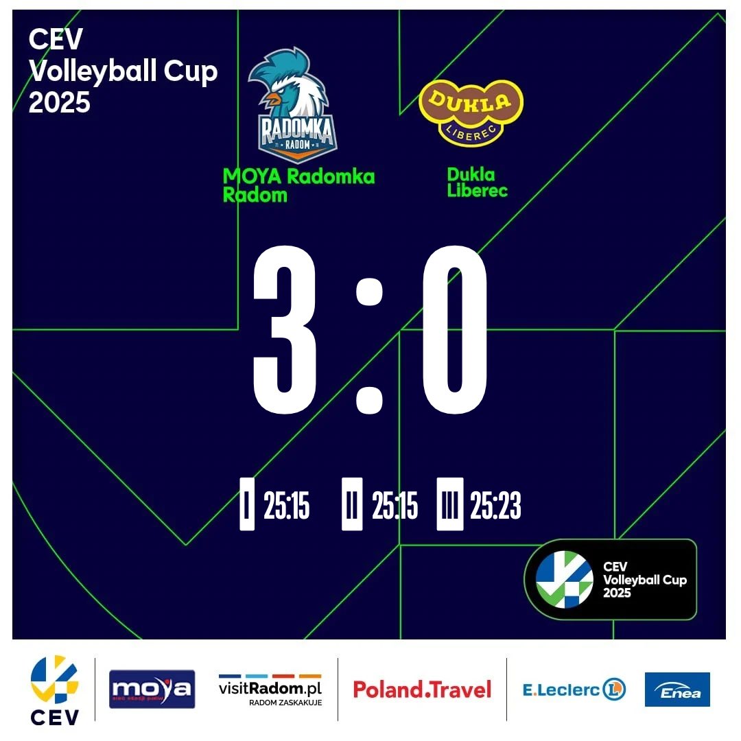 Wygrywamy z VK Dukla Liberec 3️⃣:0️⃣ 🥳
To był bardzo dobry mecz w wykonaniu naszego zespołu 💪🏼

BRAWO DRUŻYNA ❗️👏🏼

#PolandTravel | #VisitRadom | #cevvolleyball | #EuropeanVolleyball |