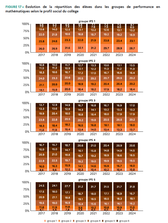 Le % d'élèves très faibles a augmenté dans les collèges défavorisés... tout comme celui des meilleurs dans les collèges les plus favorisés. Les années Blanquer ont développé une école à deux vitesses.